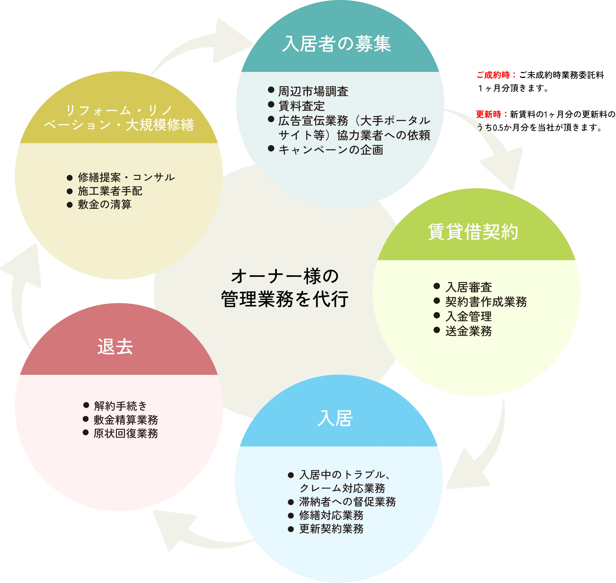 管理費ゼロでしっかりサポート